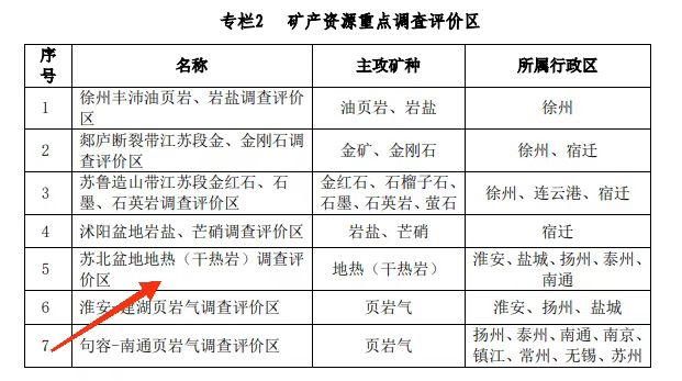 江蘇省礦產資源總體規(guī)劃:推進“地熱+”開發(fā)模式示范-地熱資源開發(fā)利用-地大熱能 江蘇省礦產資源總體規(guī)劃:推進“地熱+”開發(fā)模式示范-地熱資源開發(fā)利用-地大熱能