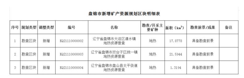 盤錦市首次設置三處地熱勘查區(qū)塊 為清潔能源開發(fā)注入新動能-地大熱能 盤錦市首次設置三處地熱勘查區(qū)塊 為清潔能源開發(fā)注入新動能-地大熱能