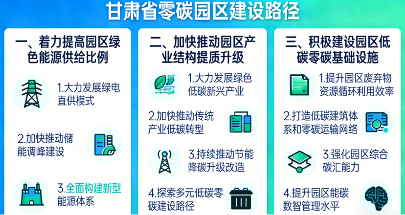 《甘肅省零碳園區(qū)建設(shè)方案》:5年建成10個左右零碳(低碳)園區(qū)-地大熱能 《甘肅省零碳園區(qū)建設(shè)方案》:5年建成10個左右零碳(低碳)園區(qū)-地大熱能
